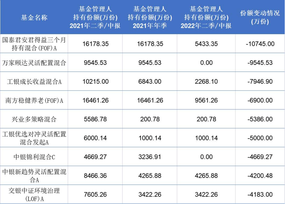 近一年九只权益基金被自家公司大甩卖 工银优选对冲灵活配置上榜