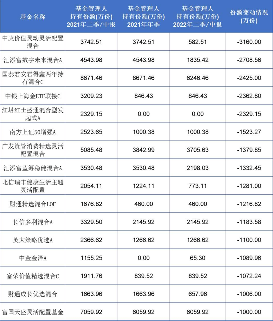 近一年九只权益基金被自家公司大甩卖 工银优选对冲灵活配置上榜