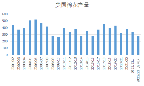 研究报告：干旱天气对全球主要农产品的影响