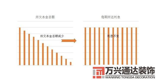 装修贷利率