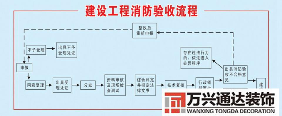 1万平方装修消防报备新消防法装修消防报备
