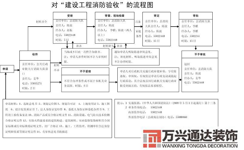 金融网点装修消防报备资料(银行网点装修需要办理消防备案吗)